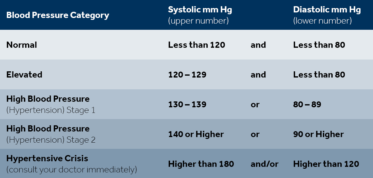 Blood Pressure Category Table 