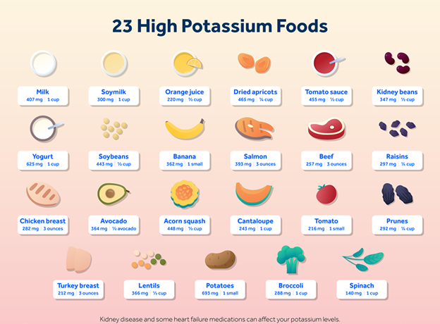 A chart of food that contains high potassium

Description automatically generated
