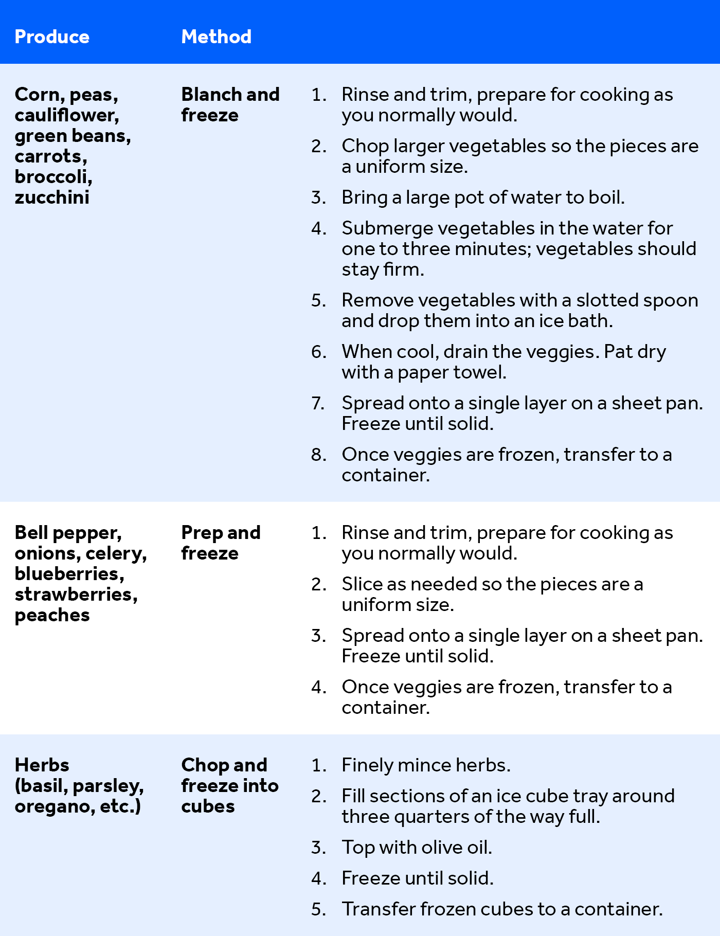 ArticleTable_HowToFreezeSummerProduce.png