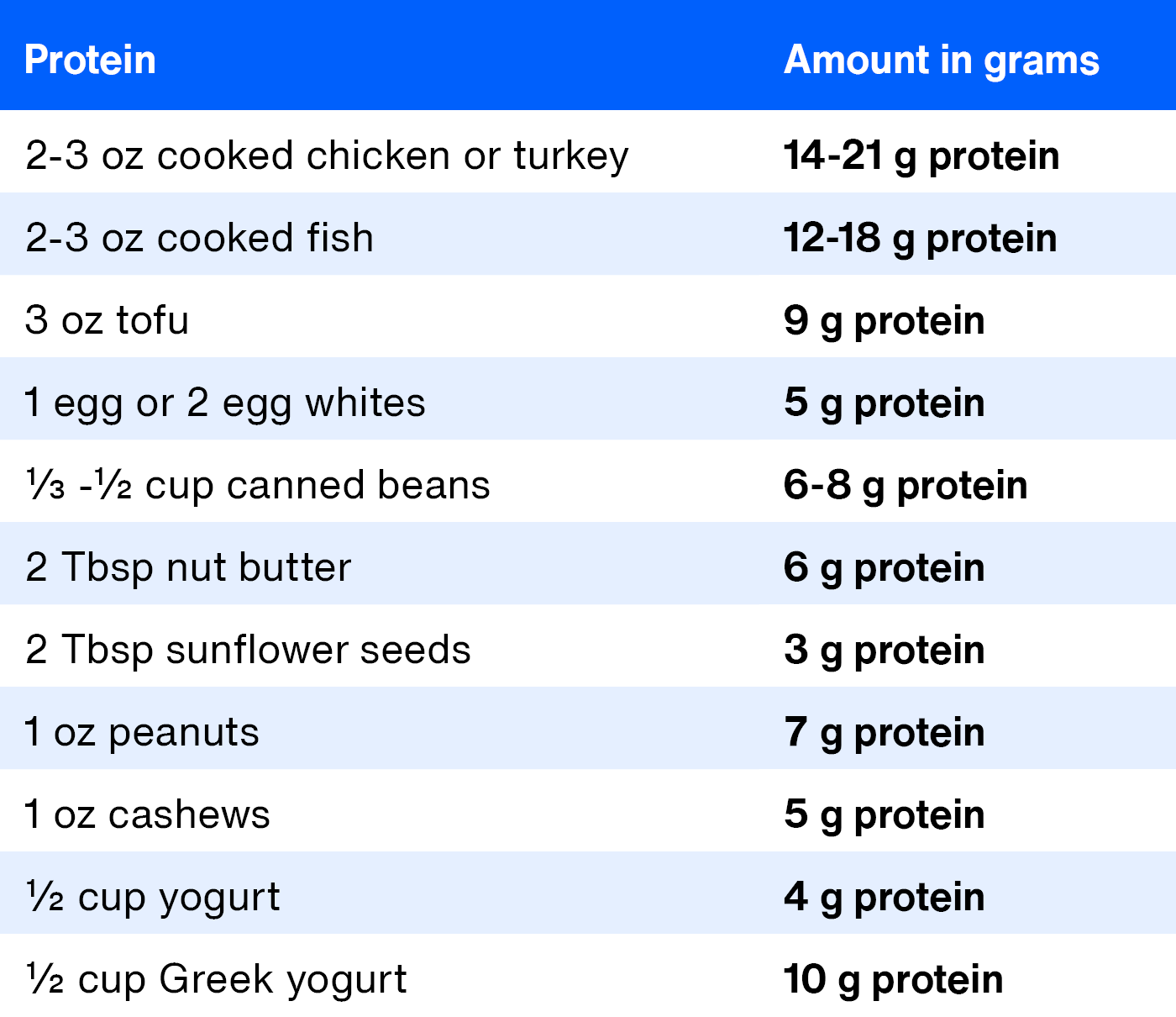 Une table avec une liste de nourriture

Description générée automatiquement