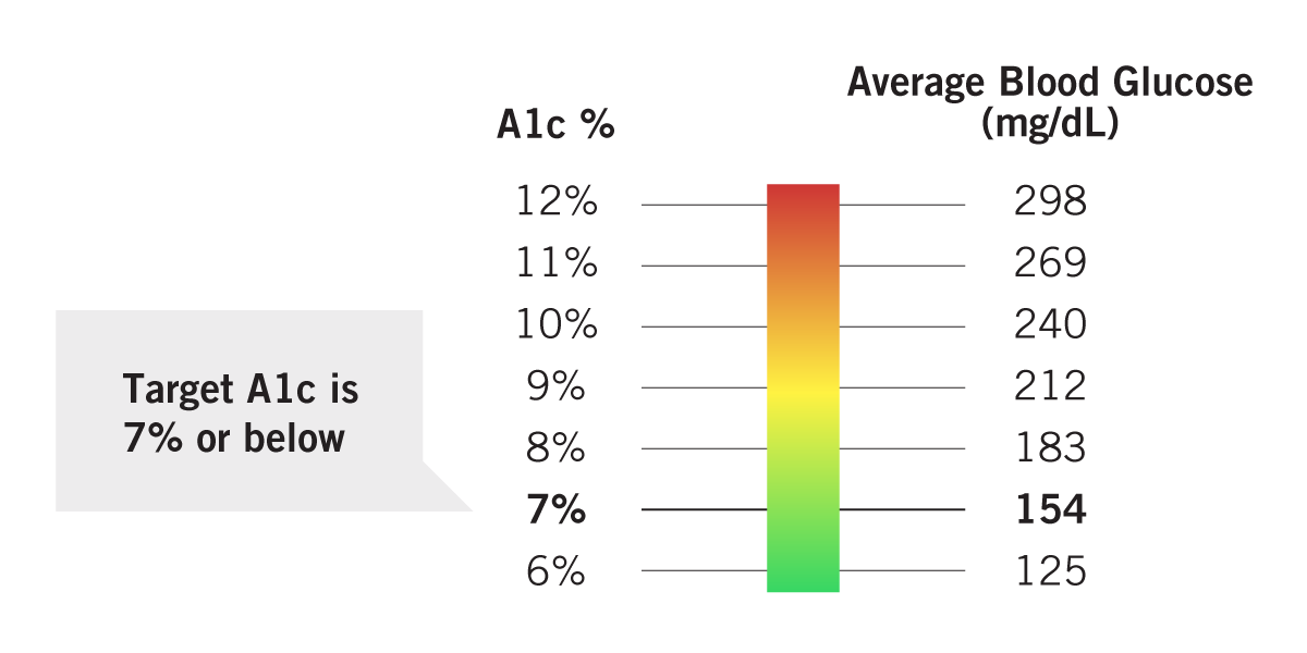 Getting To Know Your Diabetes ABCs Teladoc Health Inc   A1c Test 